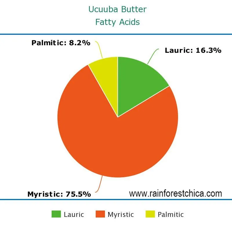 Ucuuba Butter